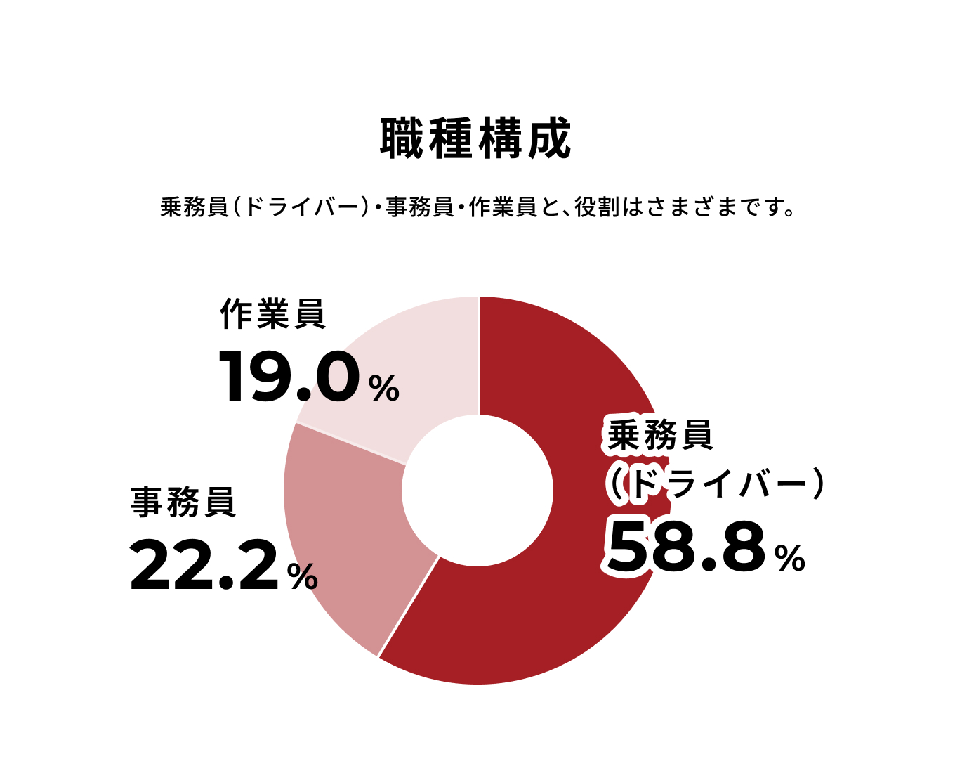 職種構成比は、乗務員（ドライバー）が58.8%、事務員が22.2%、作業員が19.0%。役割はさまざまです。