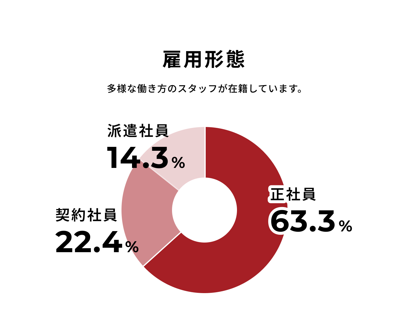 雇用形態は正社員が63.3%、契約社員が22.4%、派遣社員が14.3%。多様な働き方のスタッフが在籍しています。