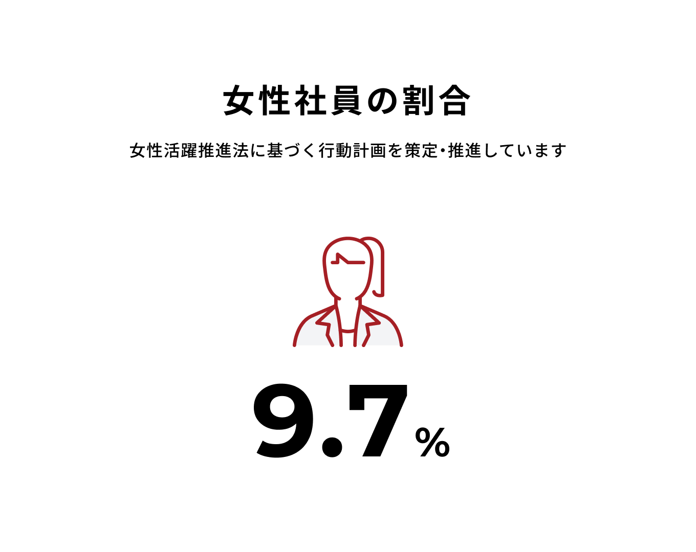 女性社員の割合は9.7%。女性活躍推進法に基づく行動計画を策定・推進しています。