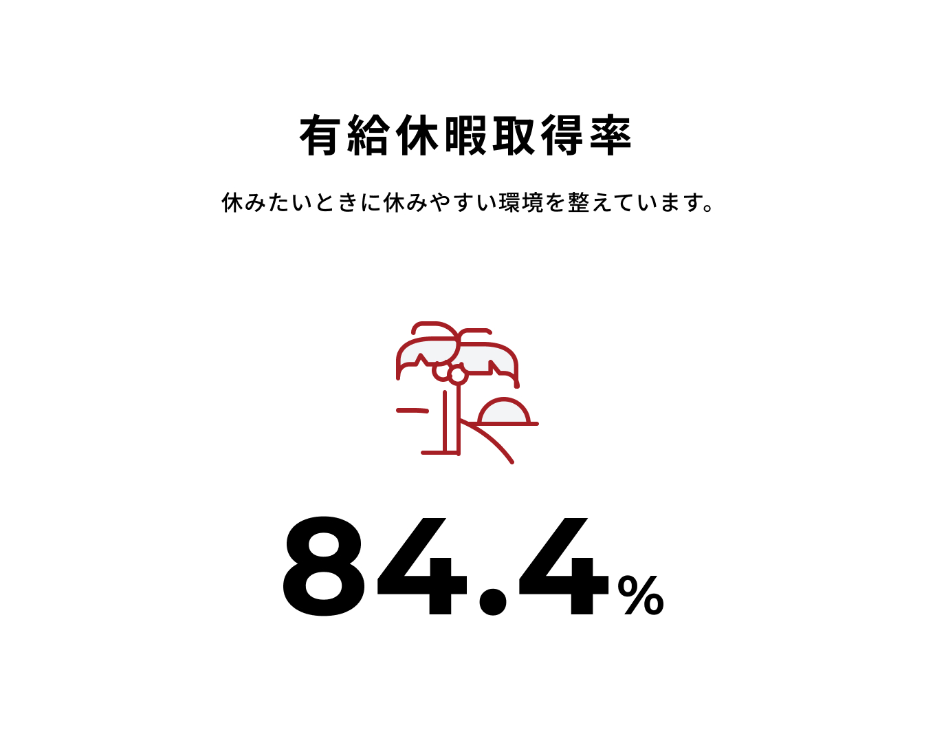 有給休暇取得率は84.4%。休みたいときに休みやすい環境を整えています。