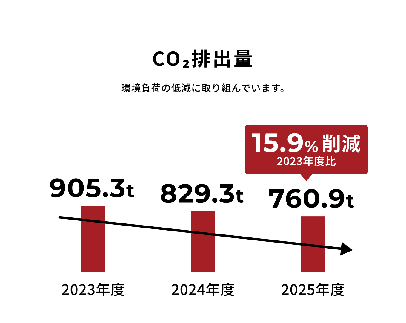 CO2排出量は2023年度から2年間で15.9%削減。環境負荷の低減に取り組んでいます。